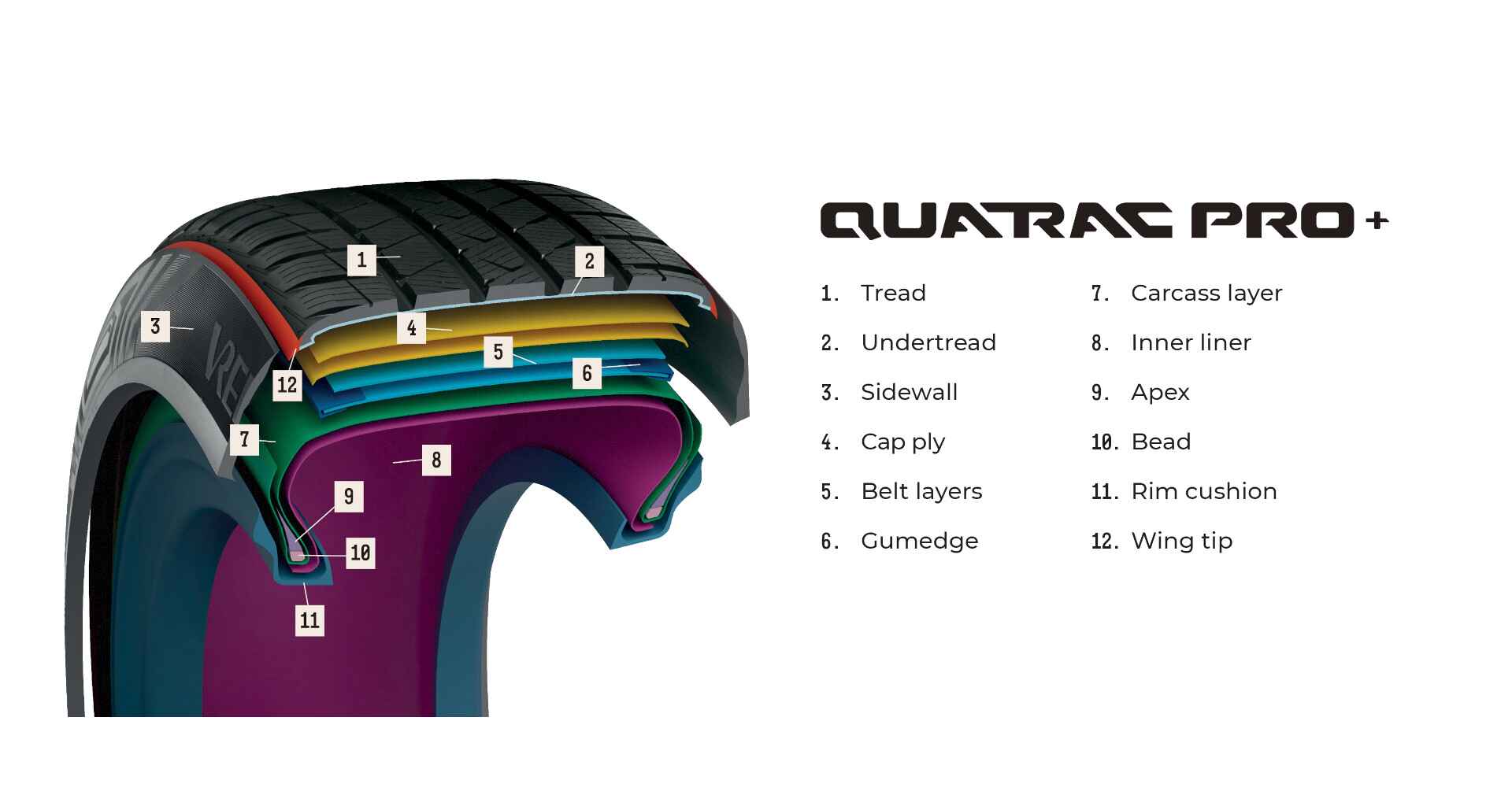 Ansicht der Einzelteile eines Reifens mit nummerierten Teilen und Bezeichnungen: 1. Profil, 2. Zwischengummi, 3. Seitenwand, 4. Zwischenbau, 5. Gürtelschicht, 6. Gummirand, 7. Karkassenschicht, 8. Innendichtschicht, 9. Kernreiter, 10. Wulst, 11. Felgenband, 12. Profilkante.